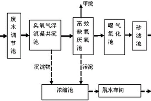 高濃度聚酯樹脂廢水處理裝置