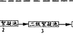 含氰廢水處理工藝