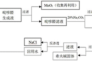 吡哆醛含錳廢水的回收利用方法