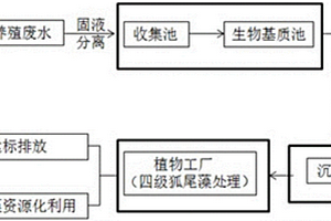 利用植物工廠處理畜禽養(yǎng)殖廢水的方法