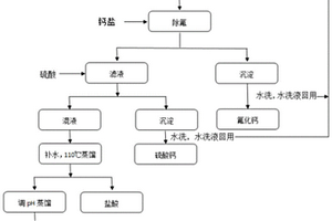 充分利用高含氟高氨氮廢水中資源的水處理方法