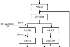 利用含氟含氨氮廢水制備氫氟酸和銨鹽的方法