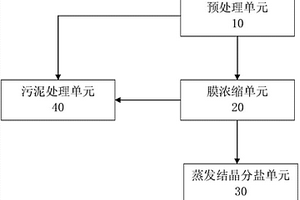 含鹽廢水零排放系統(tǒng)