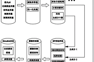 基于模糊BP神經(jīng)網(wǎng)絡(luò)的廢水高級(jí)氧化處理智能加藥系統(tǒng)及方法