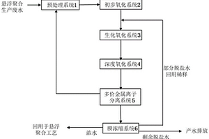 懸浮聚合工藝高鹽有機(jī)廢水回用處理工藝