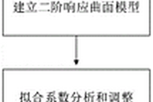 基于響應(yīng)曲面的Fenton氧化高濃度廢水多重因素優(yōu)化方法