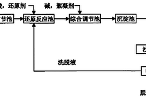 處理含鉻廢水的方法