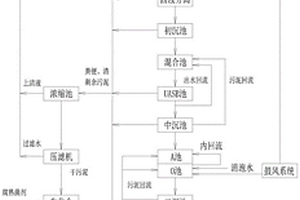 養(yǎng)殖場含糞、渣廢水處理制肥工藝