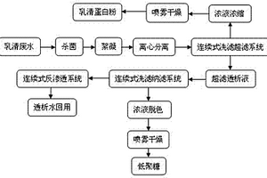 膜分離工藝回收利用大豆乳清廢水的方法