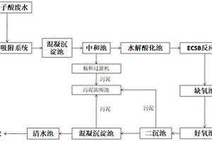 沒(méi)食子酸生產(chǎn)廢水生化前處理方法