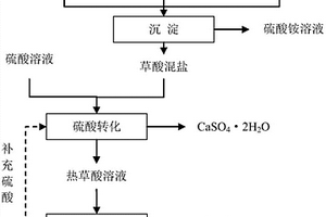 稀土硫酸銨廢水治理草酸循環(huán)利用方法