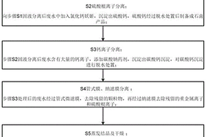 高氯鹽高酸廢水制備融雪劑的方法