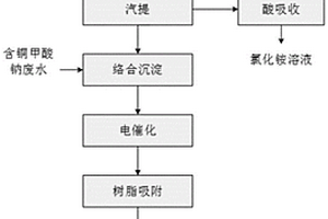 含硫氰根廢水的凈化處置方法