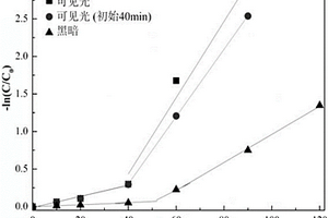 光誘導催化氧化高效節(jié)能方法處理苯酚廢水工藝