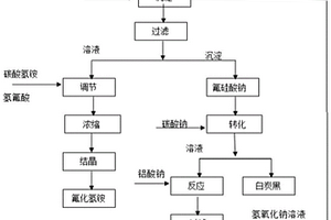 含硅、氟和銨廢水回收氟化氫銨、白炭黑聯(lián)產(chǎn)冰晶石的方法