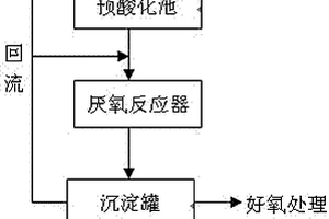 改進的檸檬酸廢水預(yù)酸化處理工藝