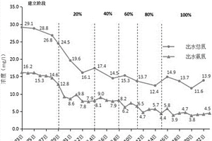 去除印染廢水中的氨氮和總氮的方法