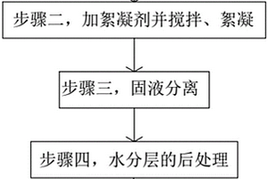 高濃度水性油墨廢水負壓蒸餾處理工藝