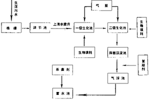 將居民小區(qū)生活廢水處理為回用中水的方法