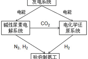 可再生能源電解尿素廢水合成化工產(chǎn)品的系統(tǒng)及方法