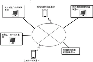 利用廢水油脂的CO2減排信用額運算系統(tǒng)