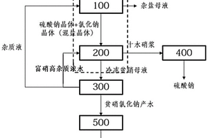 基于膜式分離鹽硝的含鹽廢水循環(huán)處理系統(tǒng)和方法