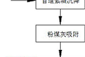 造紙廢水處理方法