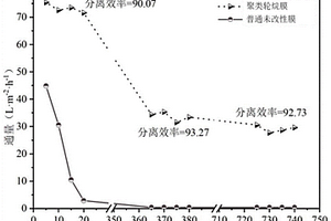 聚類輪烷膜及制備方法與應(yīng)用于分離生物柴油廢水