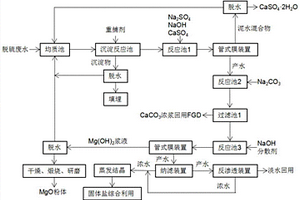 以脫硫廢水為原料制備納米氧化鎂粉體的方法