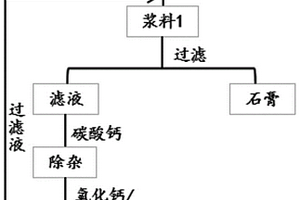 基于磷石膏清洗廢水制備羥基磷灰石的方法