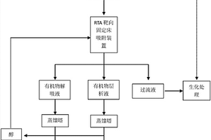 可再生靶向吸附預(yù)處理有機(jī)難生化廢水的清潔生產(chǎn)工藝