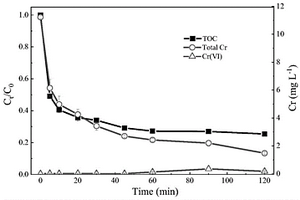 處理有機(jī)絡(luò)合態(tài)鉻廢水并同步控制六價(jià)鉻生成的方法