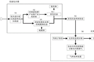 高含鹽廢水鹽分的資源化及無(wú)害化處理方法及系統(tǒng)