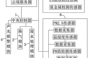 基于物聯(lián)網(wǎng)的實(shí)驗(yàn)室環(huán)境監(jiān)測(cè)系統(tǒng)