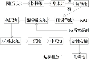 污水處理的節(jié)能環(huán)保工藝流程