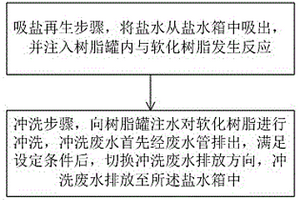 軟水樹脂再生控制方法及軟水機(jī)水路系統(tǒng)