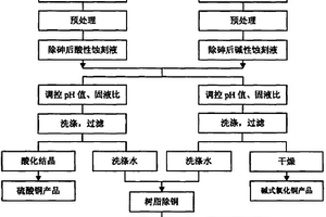 電路板行業(yè)含銅蝕刻廢液資源化利用及無(wú)害化處理的方法