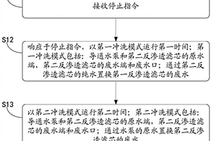 凈水機(jī)的沖洗方法、凈水機(jī)及具有存儲(chǔ)功能的裝置