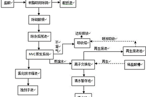 高濃度氨氮廢液資源化利用方法