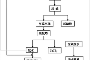 氟碳鈰礦冶煉分離過程中物料循環(huán)利用工藝