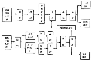 鋁基材酸洗和堿洗廢液的處理工藝