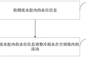 空調(diào)器冷凝水的排放控制方法