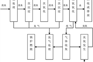 污水臭氣的處理方法