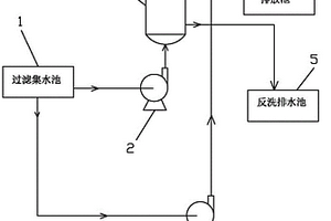 高效離子纖維束過濾系統(tǒng)