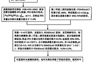 聚合硫酸鐵-聚二甲基二烯丙基氯化銨復(fù)合混凝劑及其制備與應(yīng)用方法