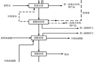 含高沸點(diǎn)有機(jī)物的硝酸的處理方法和處理系統(tǒng)、以及制備取代硝基苯甲酸的方法和設(shè)備