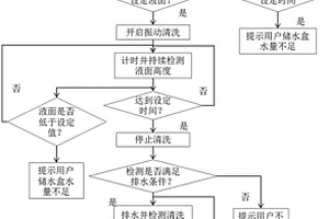 超聲波清洗裝置的控制方法及超聲波清洗裝置