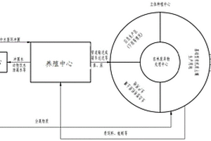 立體循環(huán)種植和養(yǎng)殖系統(tǒng)和立體循環(huán)種養(yǎng)殖方法