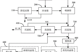 水合肼、聯(lián)二脲綜合聯(lián)產(chǎn)系統(tǒng)