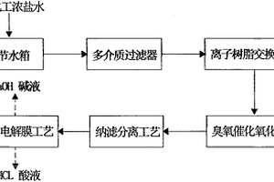 利用煤化工濃鹽水制備NaOH堿液和HCL酸液的集成裝置